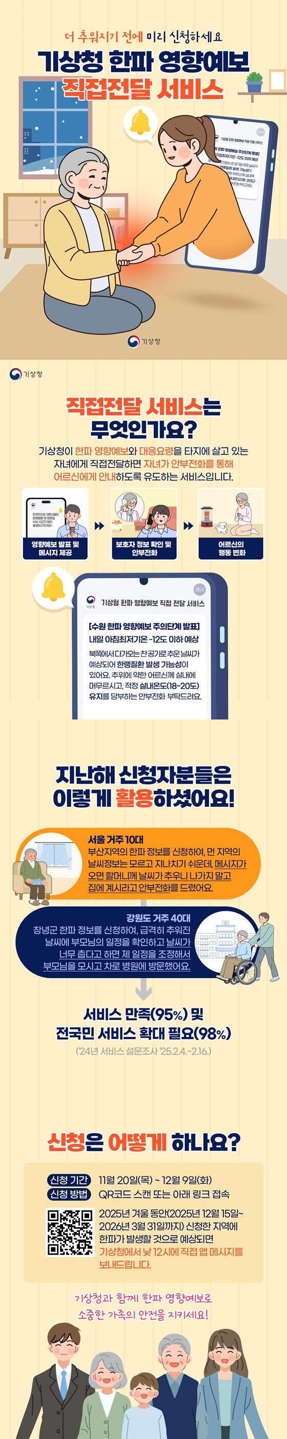 더 추워지기전에 미리 신청하세요 기상청 한파예보 직접 전달 서비스 한파 영향예보' 직접전달 서비스, 미리 신청하세요 직접전달 서비스는 무엇인가요? 기상청이 한파 영향예보와 대응요령을 타지에 살고 있는 자녀에게 직접전달하면 자녀가 안부전화를 통해 어르신에게 안내하도록 유도하는 서비스입니다. 영향예보 발표 및 메시지 제공 → 보호자 정보 확인 및 안부전화 → 어르신의 행동 변화 (예시) 기상청 한파 영향예보 직접 전달 서비스 수원 한파 영향예보 주의단계 발표 내일 아침최저기온 -12도 이하 예상 북쪽에서 다가오는 찬공기로 추운 날씨가 예상되어 한랭질환 발생 가능성이 있어요. 추위에 약한 어르신께 실내에 머무르시고, 적정 실내온도(18~20도) 유지를 당부하는 안부전화 부탁드려요. 지난해 신청자분들은 이렇게 활용하셨어요! 서울 거주 10대 부산지역의 한파 정보를 신청하여, 먼 지역의 날씨정보는 모르고 지나치기 쉬운데, 메시지가 오면 할머니께 날씨가 추우니 나가지 말고 집에 계시라고 안부전화를 드렸어요. 강원도 거주 40대 창녕군 한파 정보를 신청하여, 급격히 추워진 날씨에 부모님의 일정을 확인하고 날씨가 너무 춥다고 하면 제 일정을 조정해서 부모님을 모시고 차로 병원에 방문했어요. 서비스 만족(95%) 및 전국민 서비스 확대 필요98% 24년 서비스 설문조 25.2.4.~2.16.) 신청은 어떻게 하나요? 신청 기간: 11월 20일(목) ~ 12월 9일(화) 신청 방법: QR코드 스캔 또는 아래 링크 접속